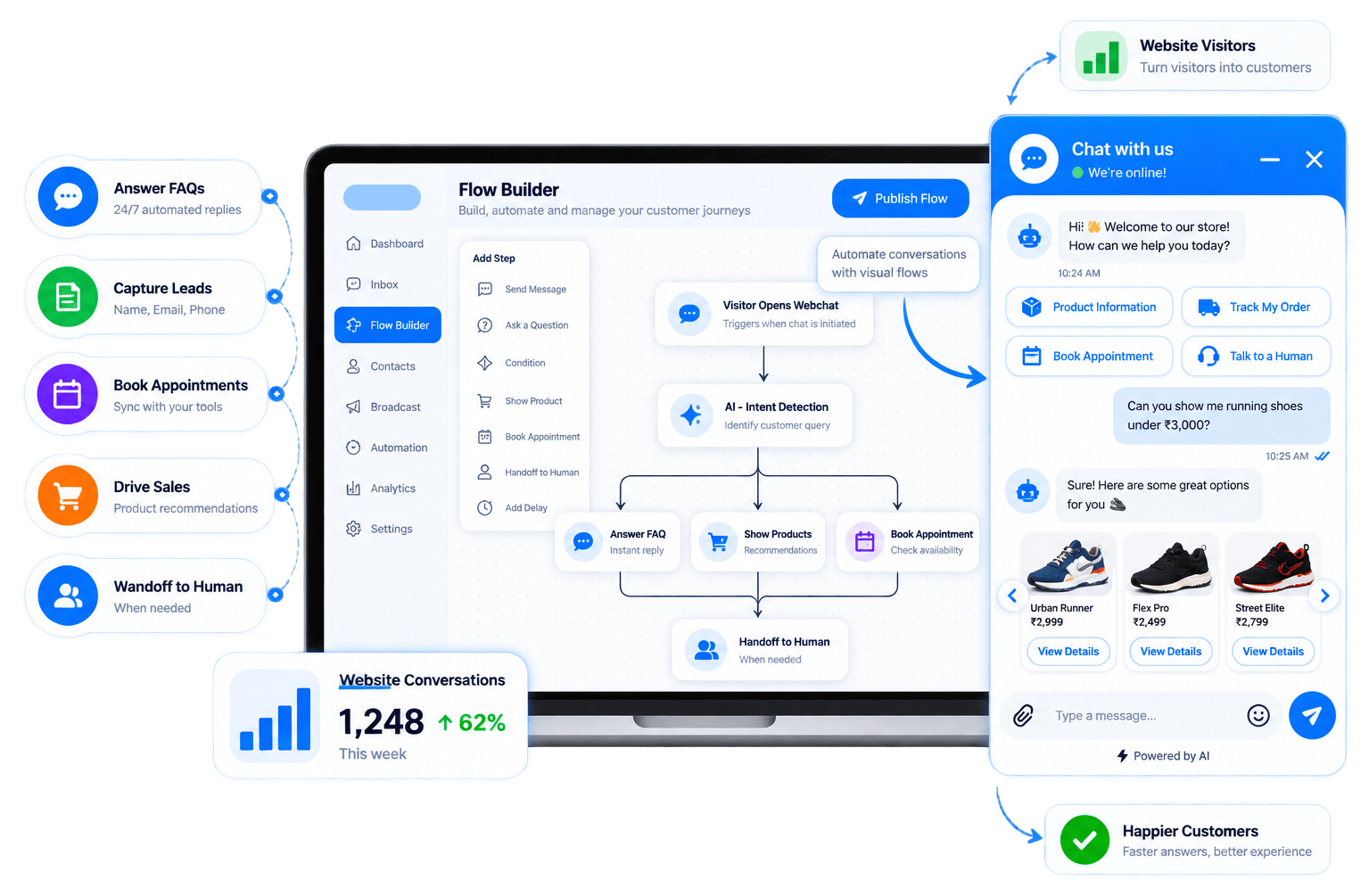 24/7 Automated FAQ & Smart Bot-to-Human Handoff
